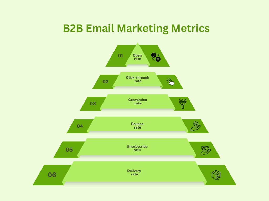 6 Important B2B Email Marketing Metrics Are Very Essential